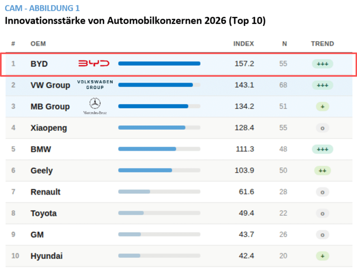 BYD Tops CAM Global Automotive Innovation Ranking in Historic First